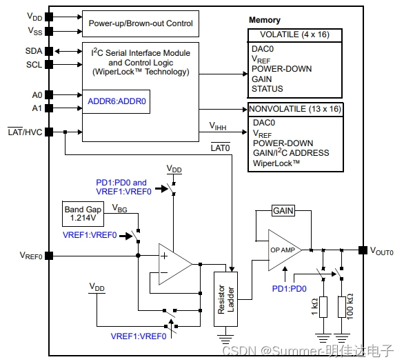 双通道、8位、MCP47CMD02T-E/MG、MCP47CMD02T-E/MF、MCP47CMD02T-E/UN数模转换器（DAC）适合消费和工业应用