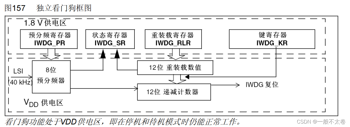 STM32看门狗作用