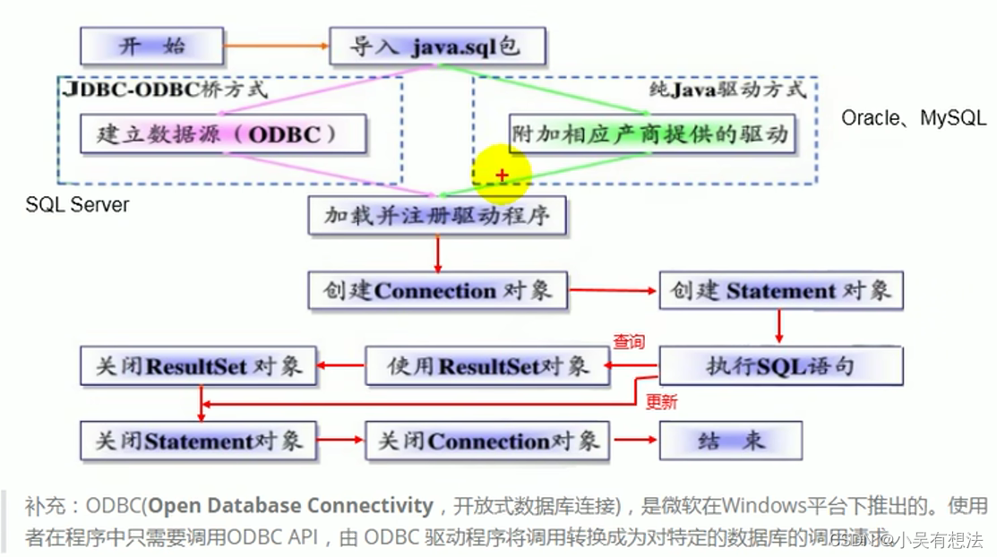 JDBC视频学习笔记