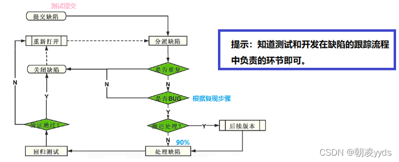 跟踪流程