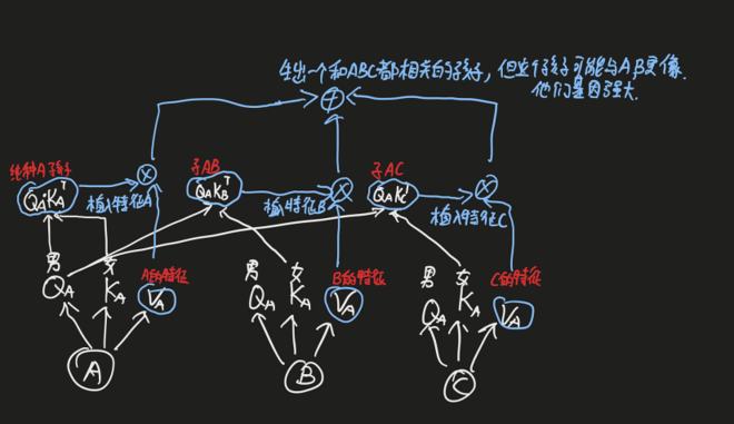 最粗暴简单的理解self-attention QKV含义_selfattention的qkv-CSDN博客