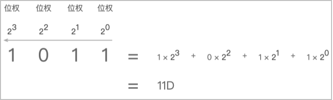 图1：二进制转十进制的位权法