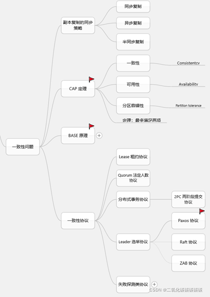 一致性问题