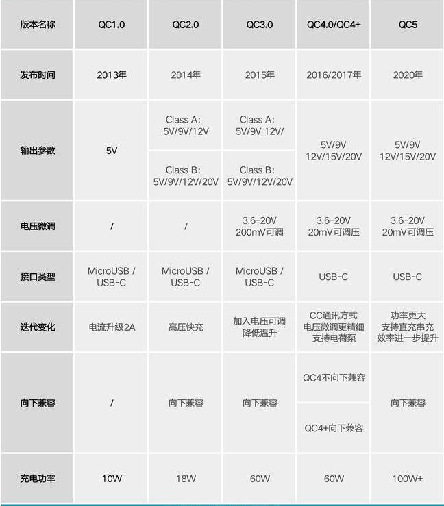 移动设备快速充电（基础篇）之 1.0 当前快充技术的发展现状