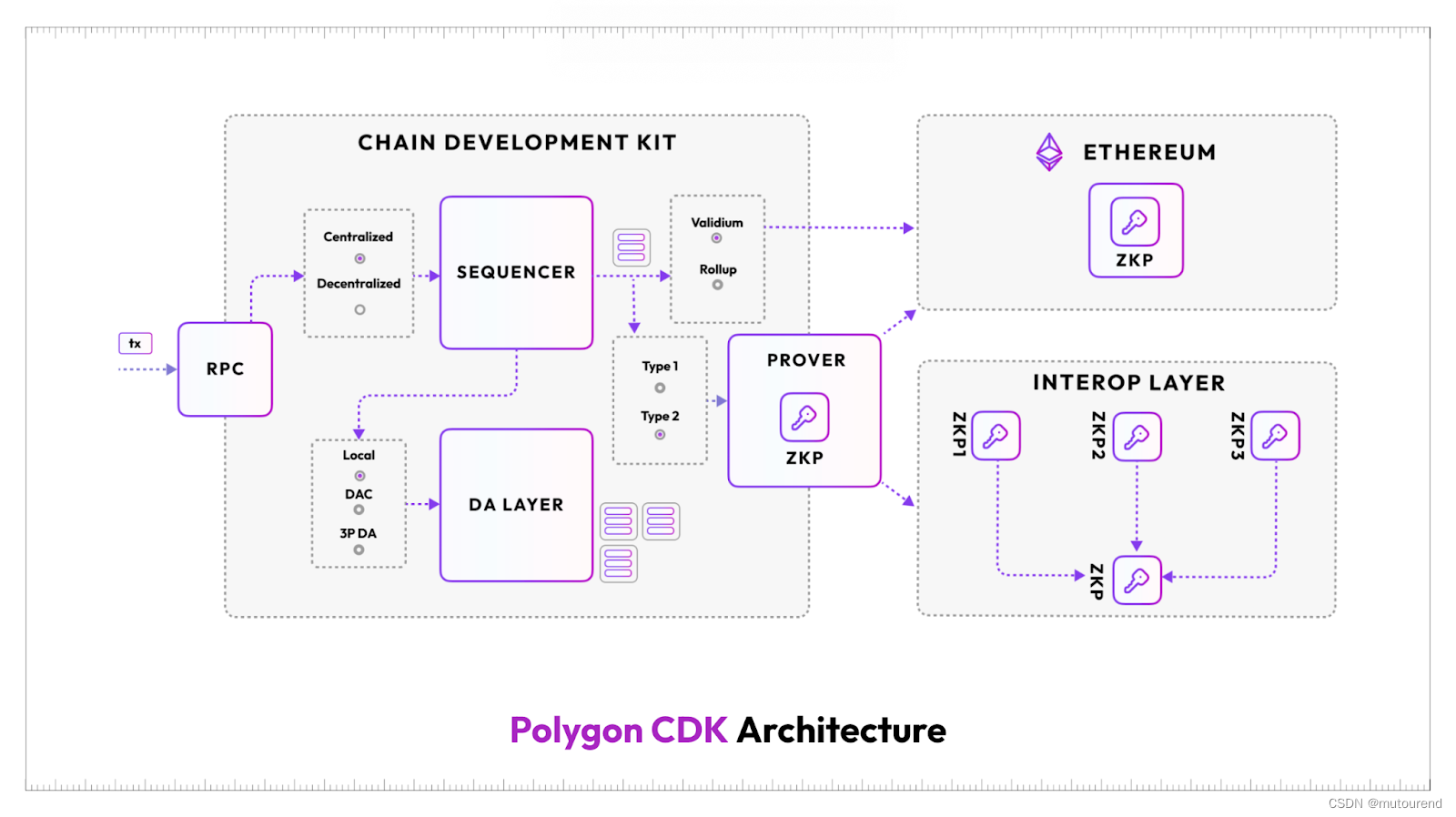 Polygon L2扩容方案揭秘