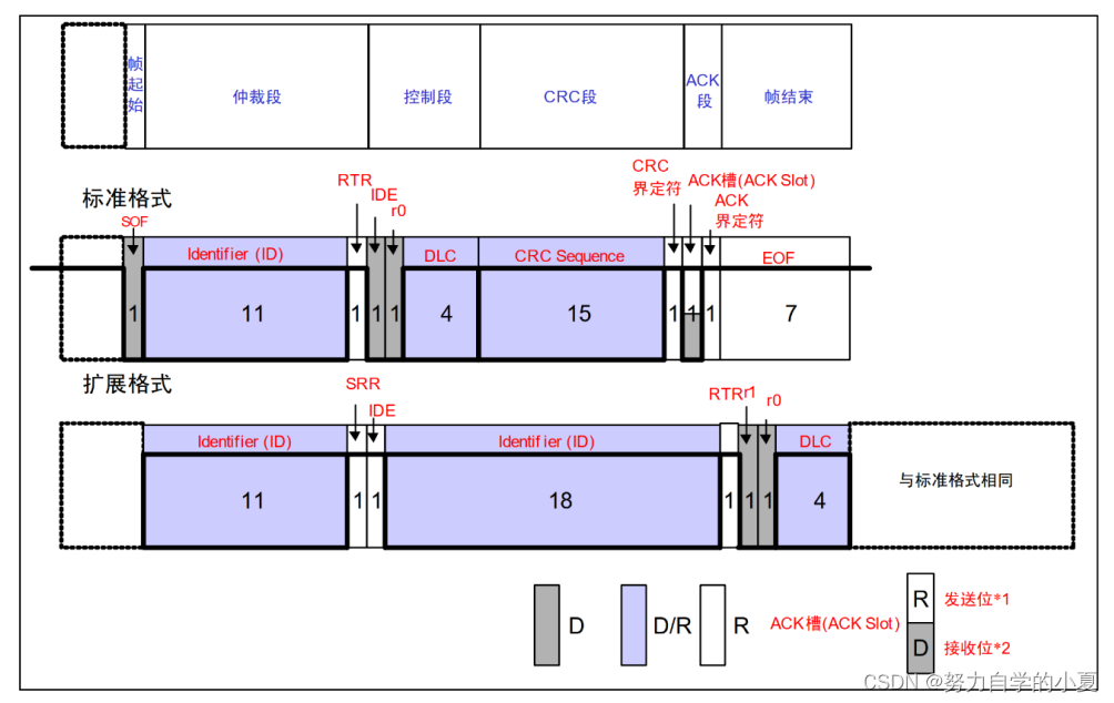 遥控帧结构