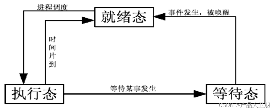 嵌入式Linux从入门到精通之第十节：系统编程之进程