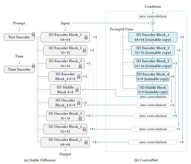 Adding Conditional Control to Text-to-Image Diffusion Models