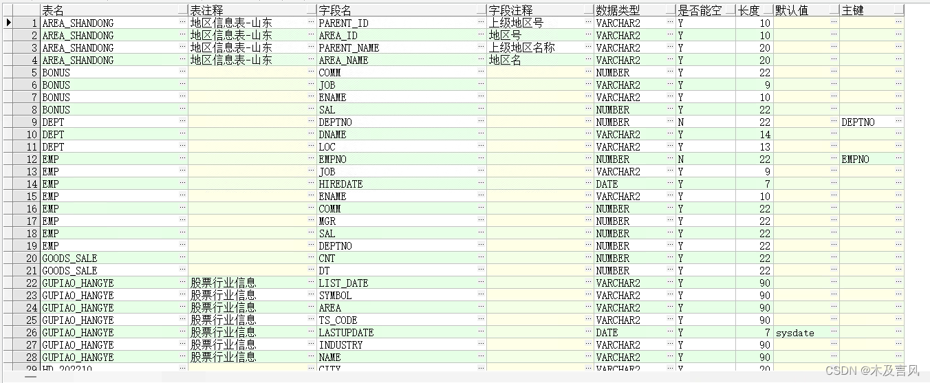 Oracle一键查询用户所有表名，表注释，字段名，字段注释，数据类型，长度，是否为空，默认值，主键，获取之后基本能复制出库中所有表结构 ...