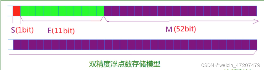 C-整型数据和浮点型数据在内存中存储_-1作为int数据类型出现,在内存中的存储形式是:( )。-CSDN博客