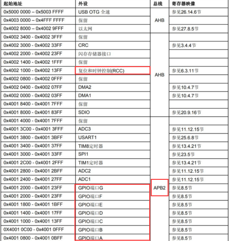 C语言和汇编实现STM32F103点亮LED