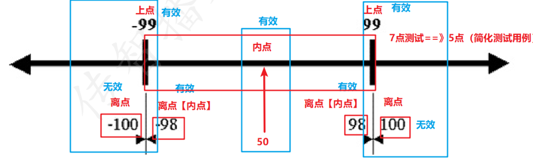 [外链图片转存失败,源站可能有防盗链机制,建议将图片保存下来直接上传(img-FrcWnJ6R-1638961806598)(.\image\边界值方法.png)]
