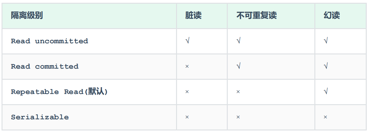 【 第六章 事务操作、事务四大特性、并发事务问题、事务隔离级别】