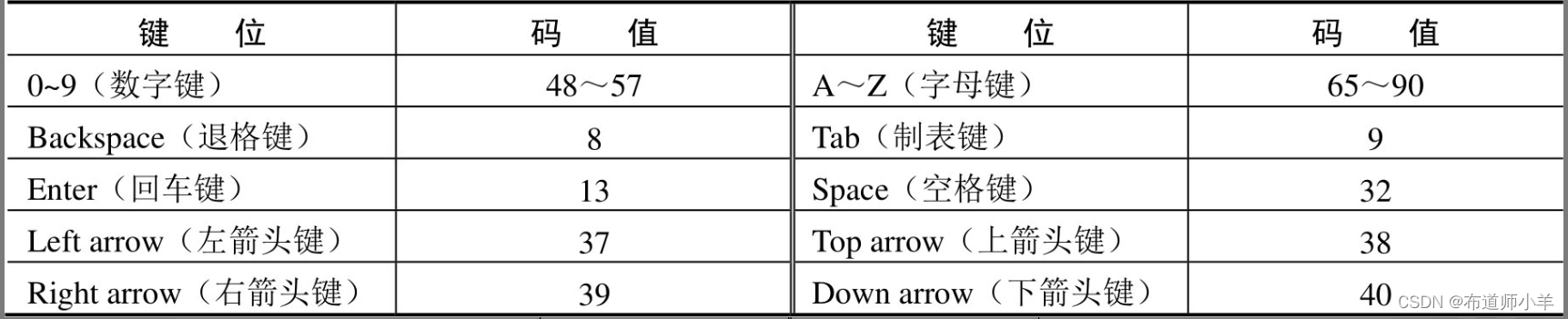 JavaScript事件处理