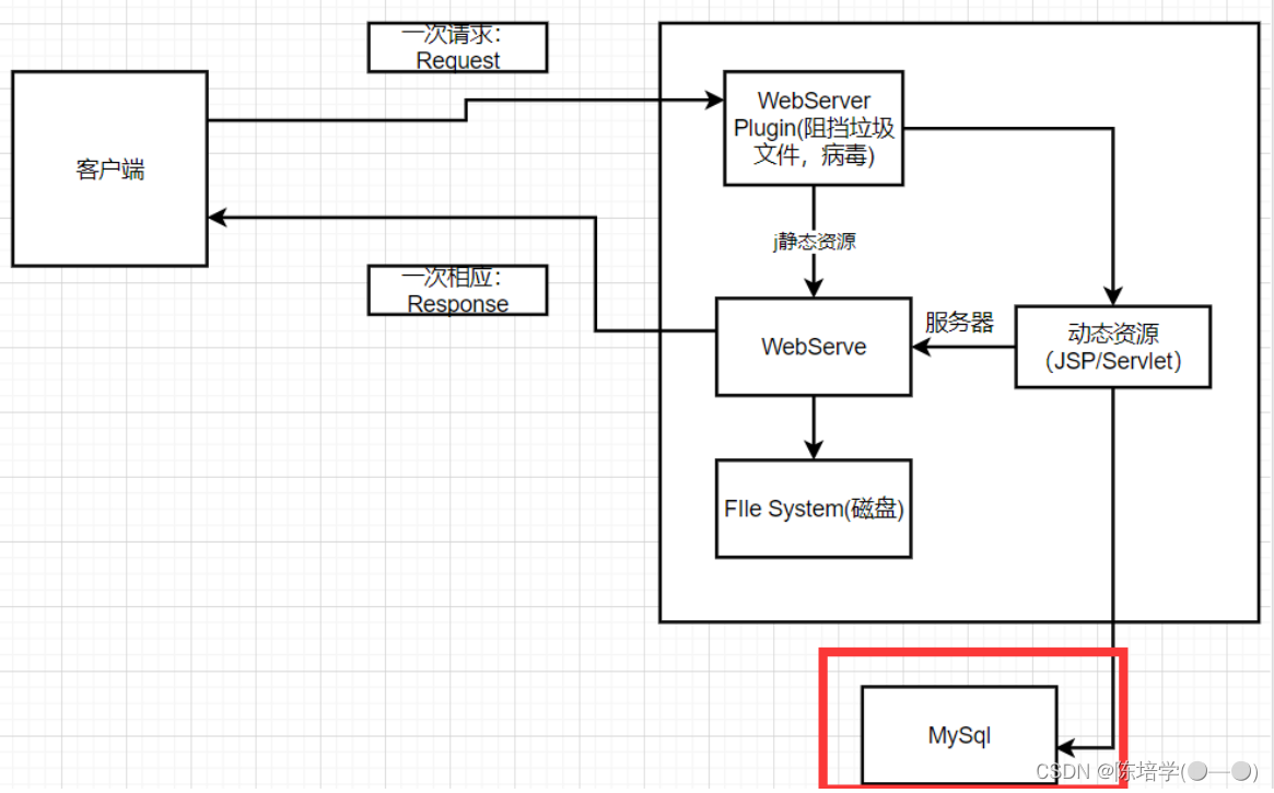 [外链图片转存失败,源站可能有防盗链机制,建议将图片保存下来直接上传(img-YGK12aqK-1665233597950)(# Unit01-javaWeb简介-20220120.assets/image-20220409122151178.png)]