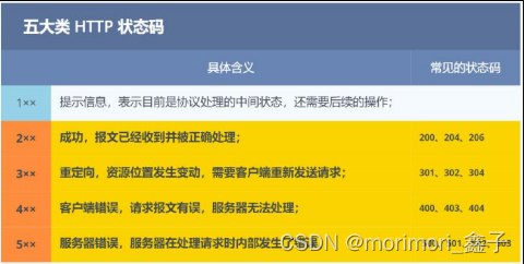接口测试（http协议，get和post请求和响应）