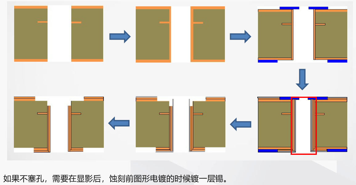 PCB设计的Landless工艺-CSDN博客