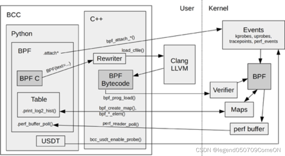 BPF入门1：BPF技术简介