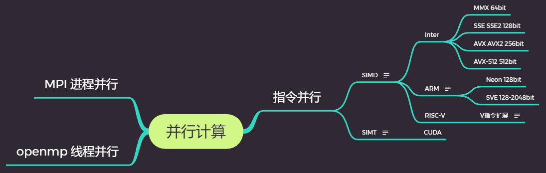 并行计算技术与SIMD、SIMT