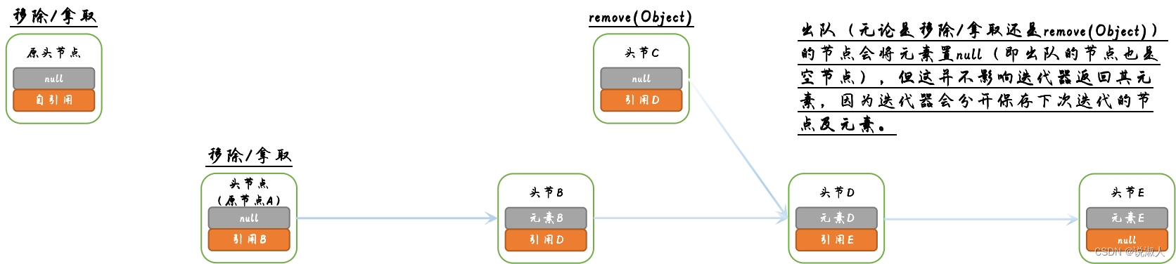 Java ~ Executor ~ LinkedBlockingQueue【总结】