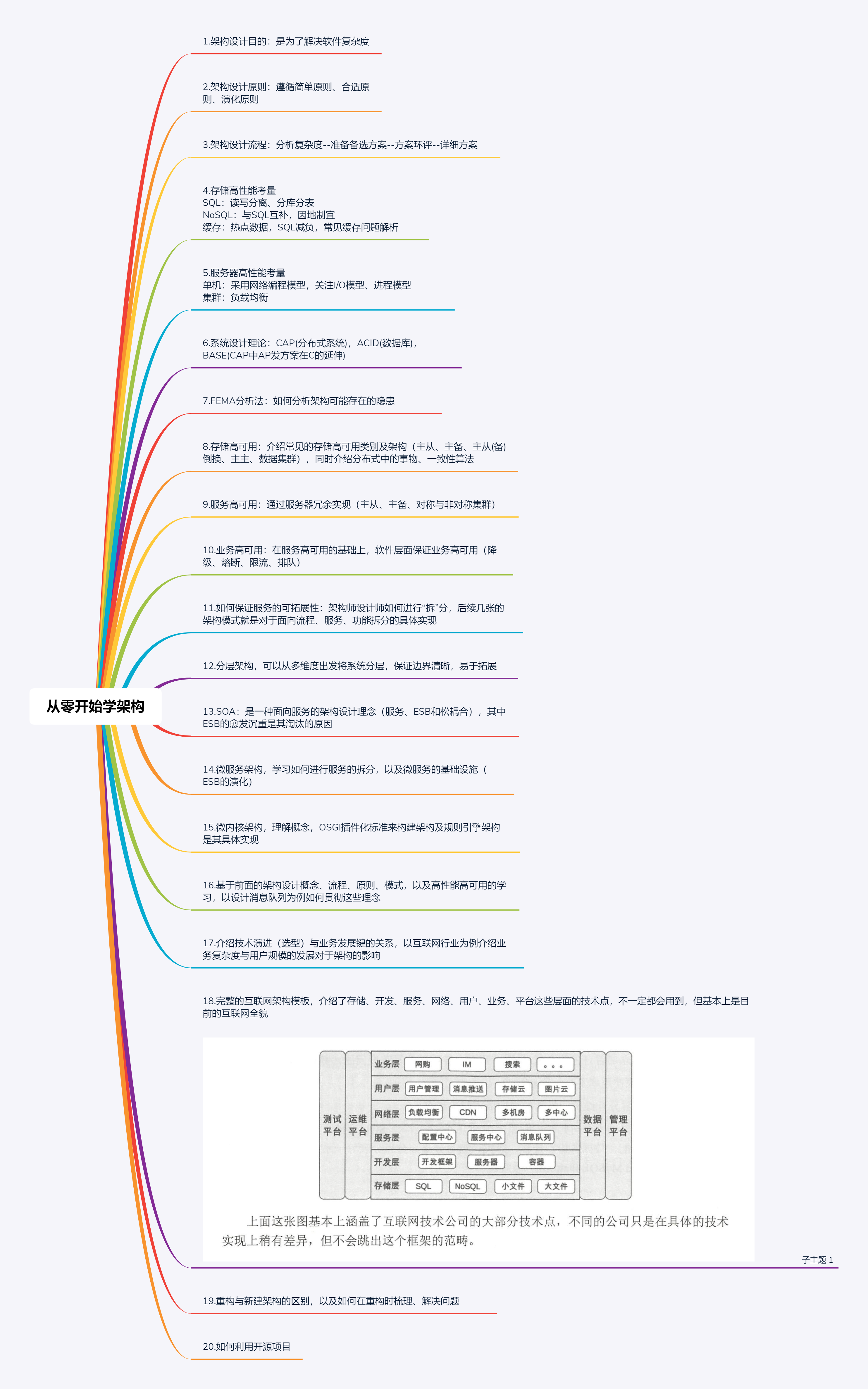 《从零开始学架构:照着做,你也能成为架构师》李运华 读后感
