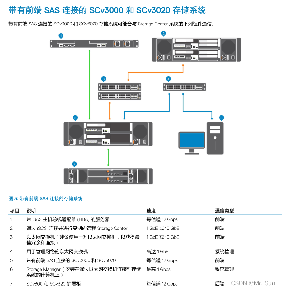 Scv300 SCv3000和SCv3020存储安装概念_dell scv3020安装配置-CSDN博客