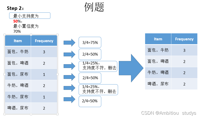 apriori算法流程图图片