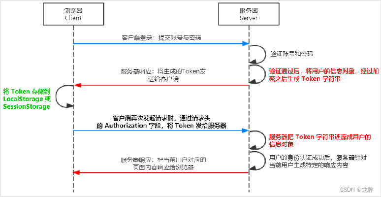 JWT 的工作原理