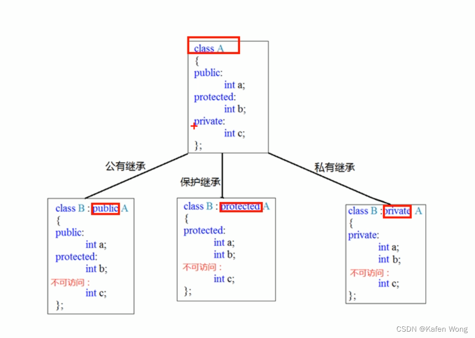 C++面向对象核心