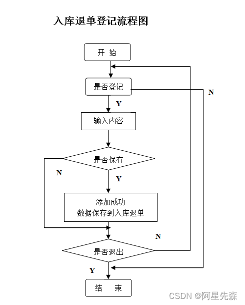 VB+ACCESS电脑销售系统的设计与实现