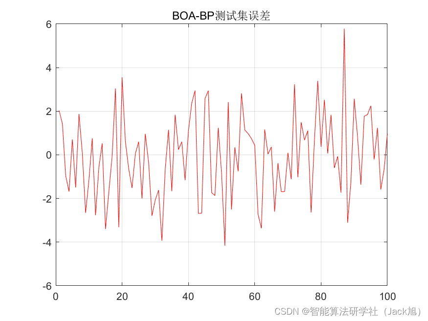 基于蝴蝶算法优化的BP神经网络（预测应用） - 附代码