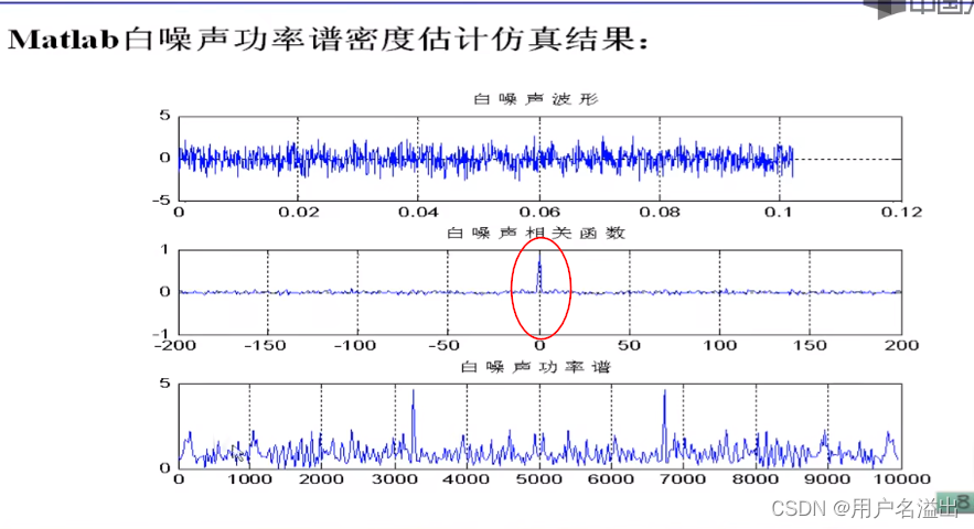 4.28 白噪声功率谱密度的估计