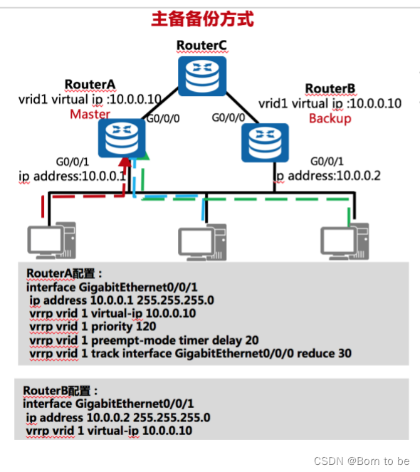 防火墙使用VRRP实现双机热备时有哪些问题，如何解决？_当采用基于vrrp判断主备关系的bras双机热备组网时,为避免传输抖动反复切换,应配置 ...