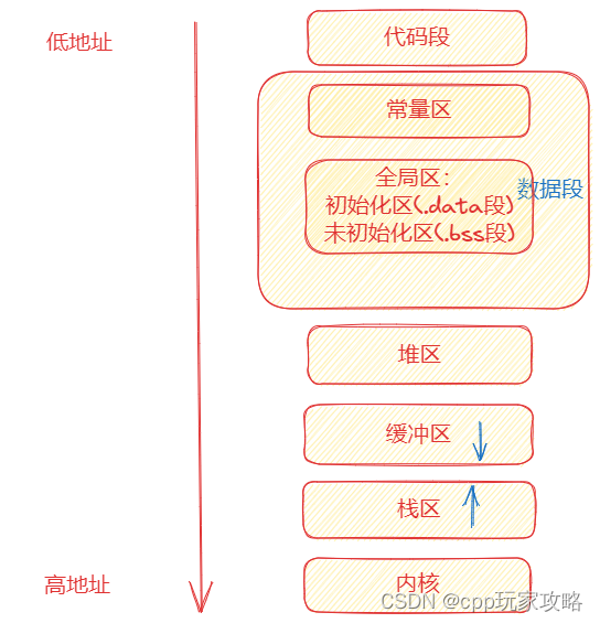 c++内存分布图