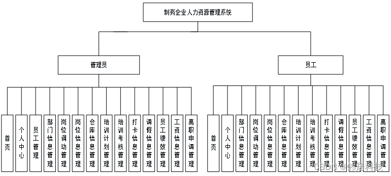 32系统结构设计