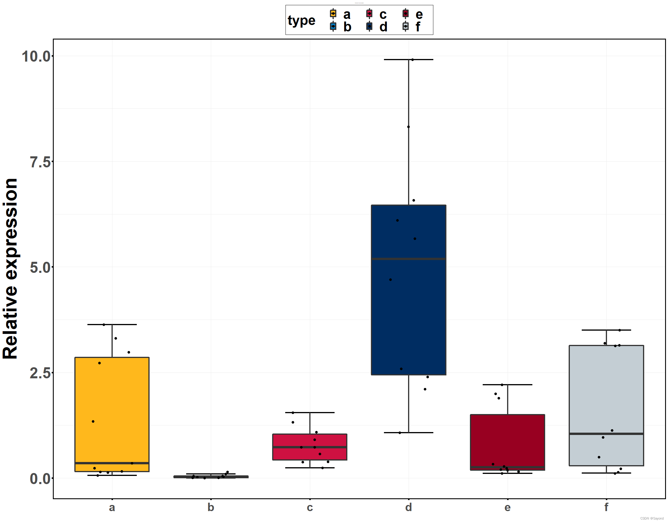 ggplot2绘图qpcr数据箱式图叠加散点图1