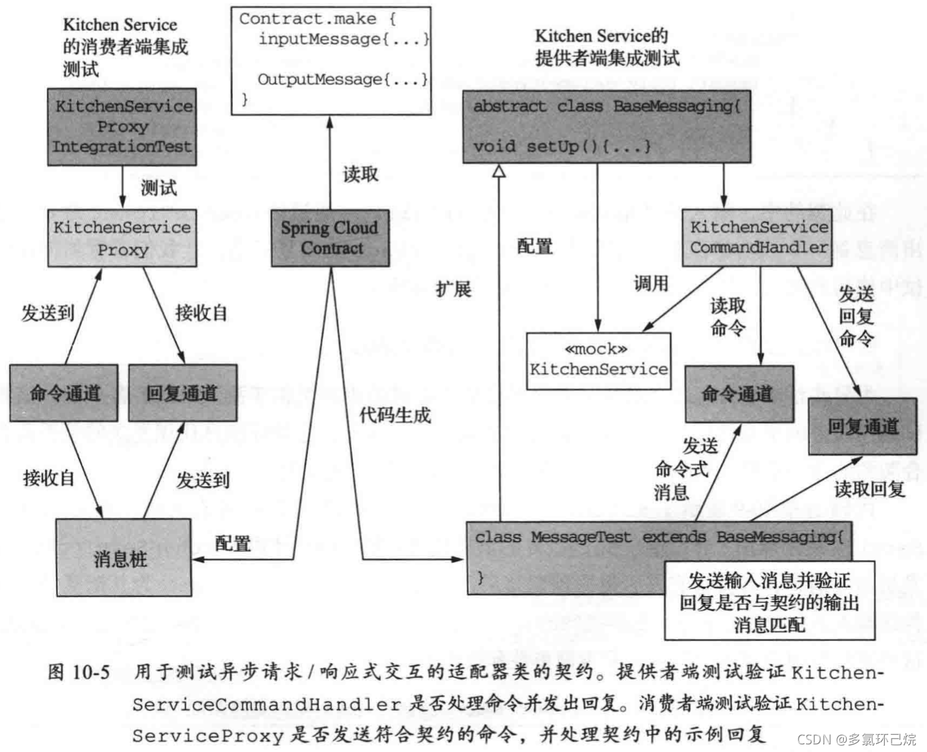 使用Spring Cloud Contract来测试基于命令式消息的交互