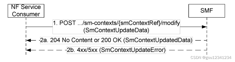 Nsmf_PDUSession_UpdateSmContext  