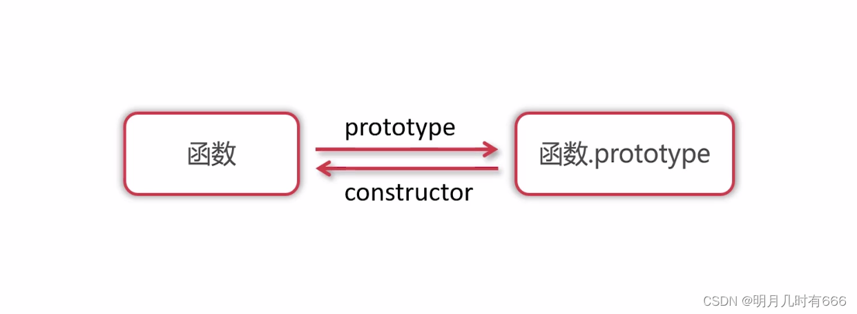 函数、prototype、constructor之间的关系