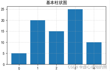 Python 之 Matplotlib 柱状图（竖直柱状图和水平柱状图）、直方图和饼状图_python柱状图代码