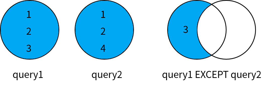 MySQL 8.0新特性之INTERSECT和EXCEPT