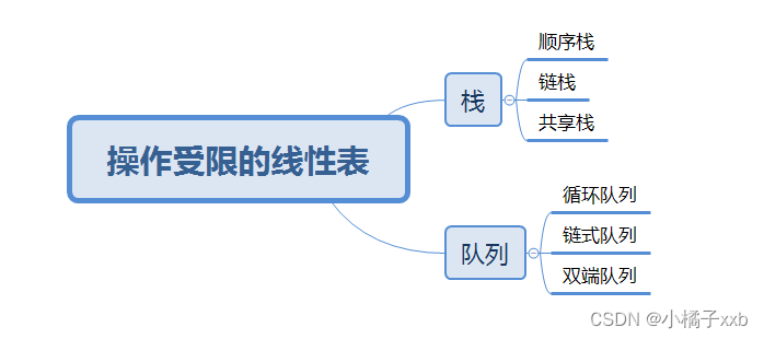 操作受限的线性表