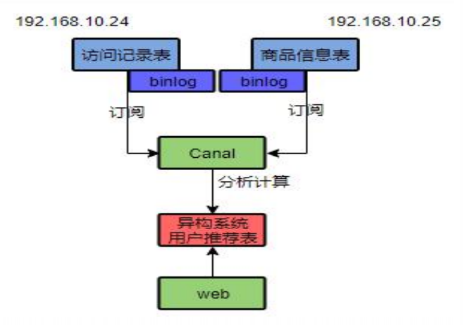 REDIS11_缓存和数据库一致性如何保证、解决方案、提供Canel解决数据一致性问题