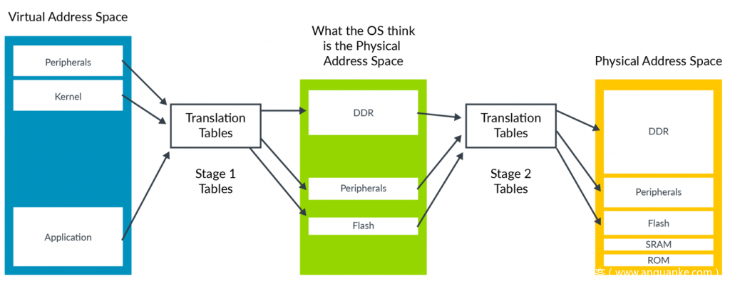 The following figure shows the two-stage memory conversion process: