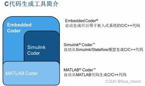 Matlab Code Generation with Embedded Coder — Simulink模型生成c/cpp代码_matlab ...