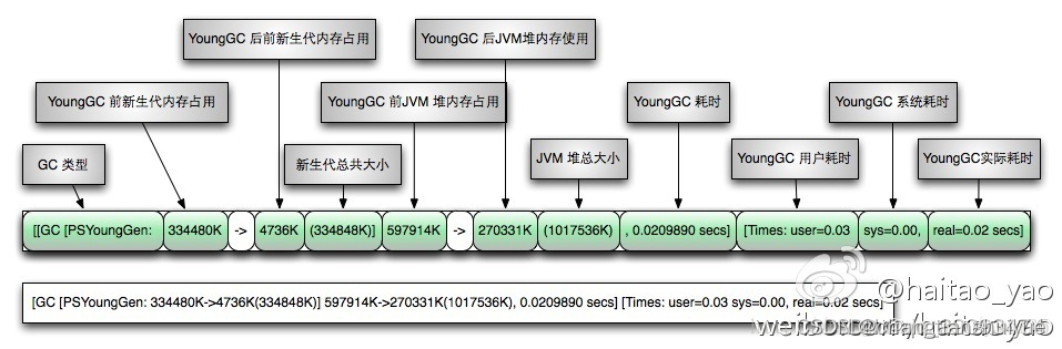 JVM性能调优理论与实践