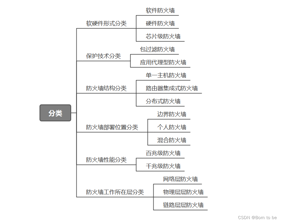 防火墙分类