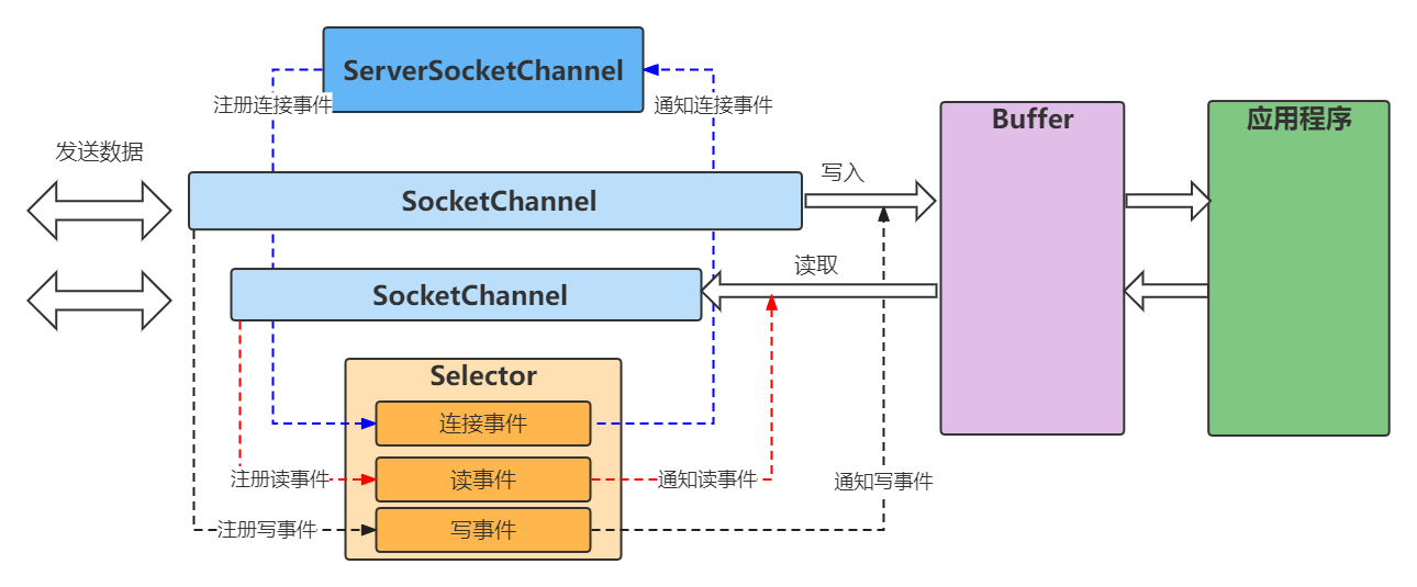 Java NIO 工作原理