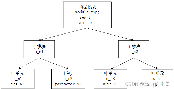 【Verilog 教程】5.2Verilog 模块例化