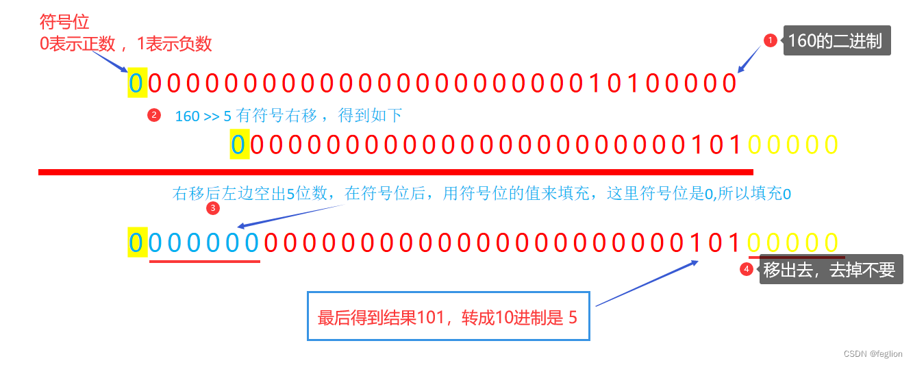5的二进制_feglion的博客-csdn博客